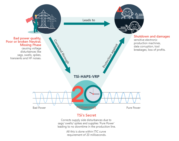 TSi-HAPS VRP Technology