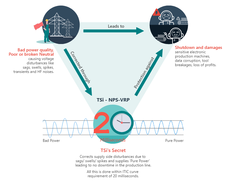 TSi-NPS VRP Technology