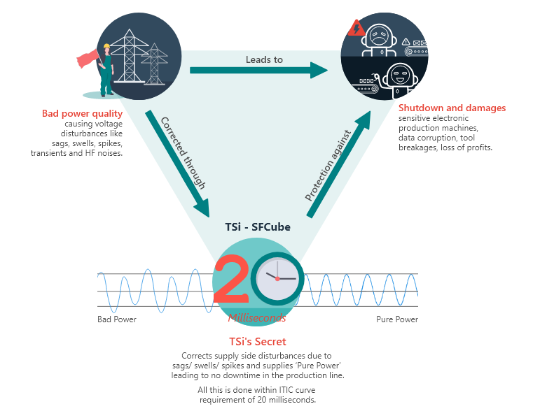 TSi-SFCube Technology